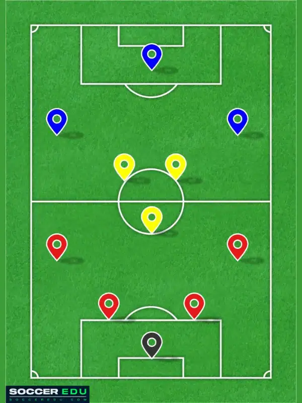Diagram of a 4-3-3 formation in soccer