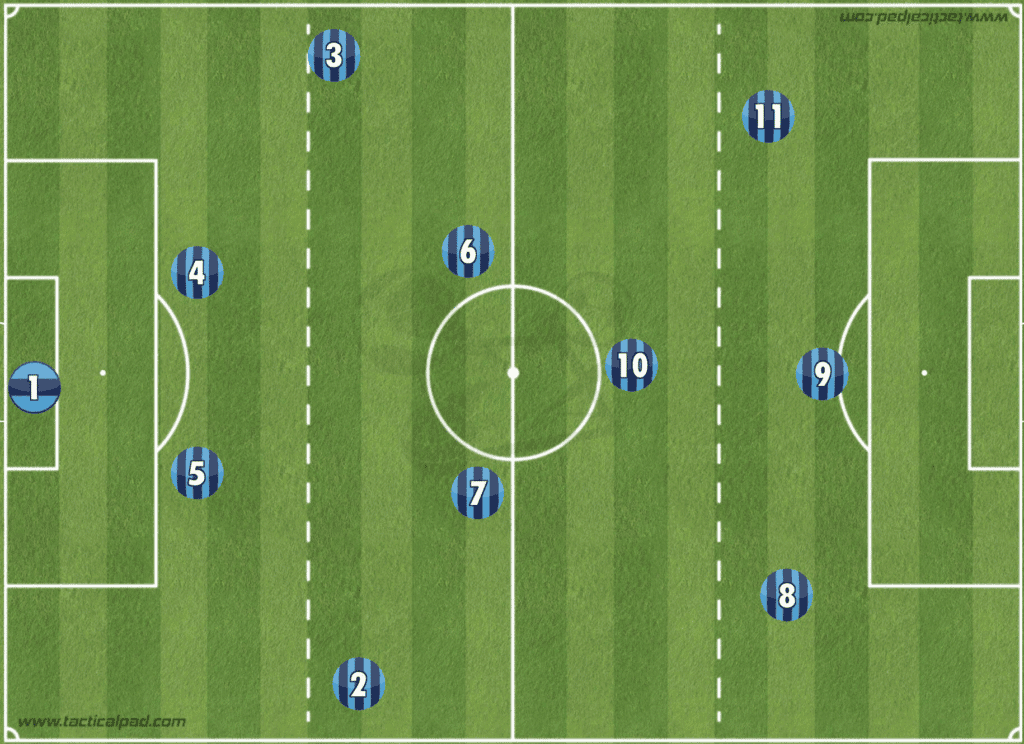 Basic structure of the so-called “offensive” 4-3-3 in soccer