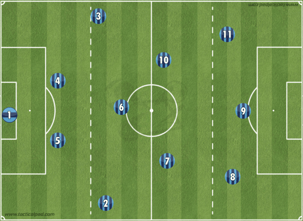 Basic structure in a “defensive” 4-3-3 in soccer