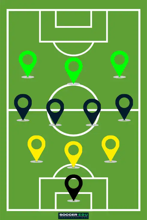 The 3-4-3 formation in soccer