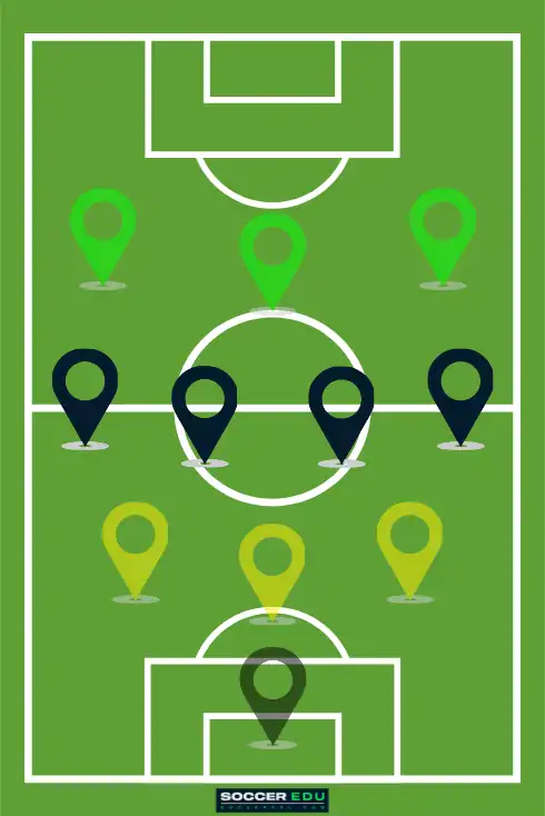 The flat 3-4-3 formation