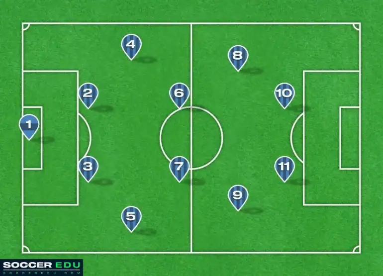 The structure of a 4-4-2 formation in soccer