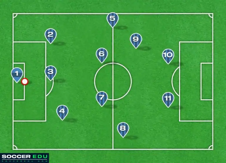 The build-up phase in a 442 formation soccer