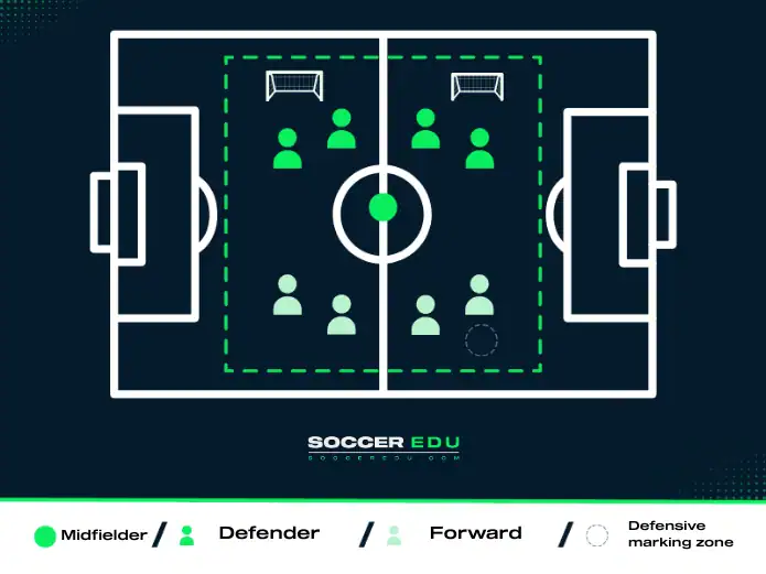Drill for 4-1-4-1 tactic