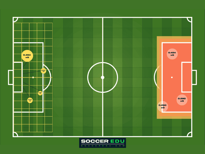 Example of xG (Expected Goals)