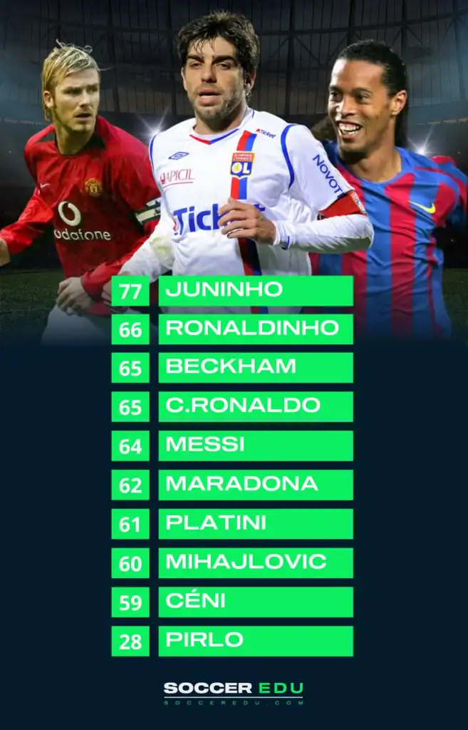 The Best Free Kick Takers in Soccer History