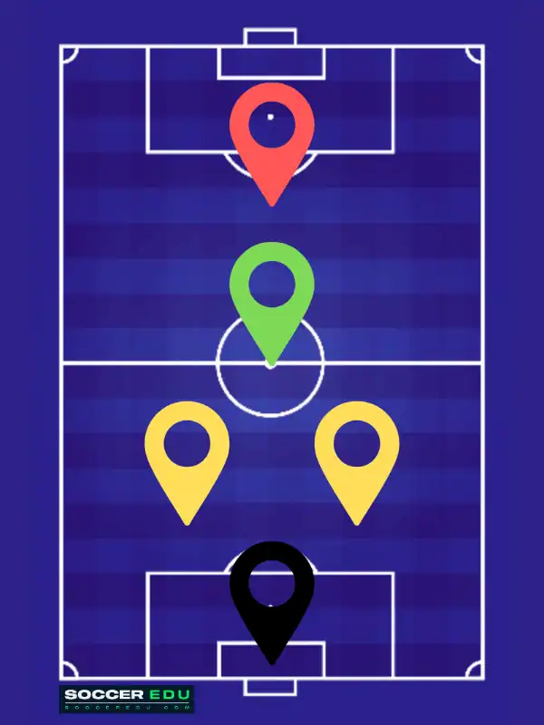The 2-1-1 Formation in 5v5 soccer