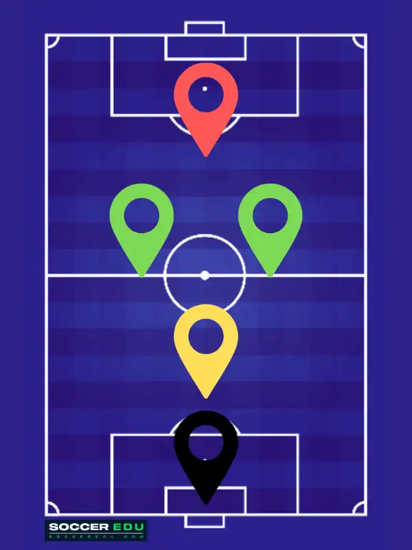 The 1-2-1 Formation in 5v5 Soccer