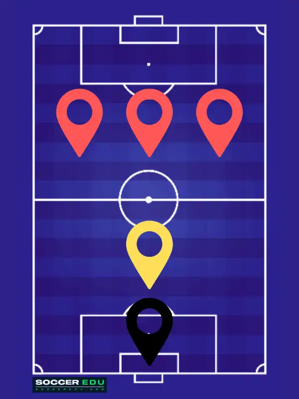 The 1-3 Formation in 5v5 Soccer