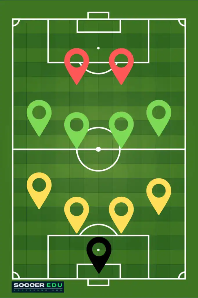 The 4-4-2 formations in Soccer