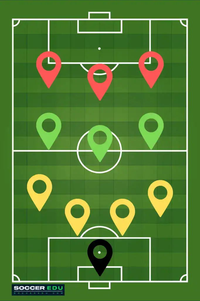 The 4-3-3 formations in Soccer