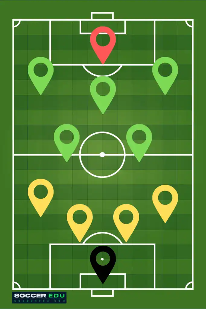 The 4-2-3-1 formations in Soccer