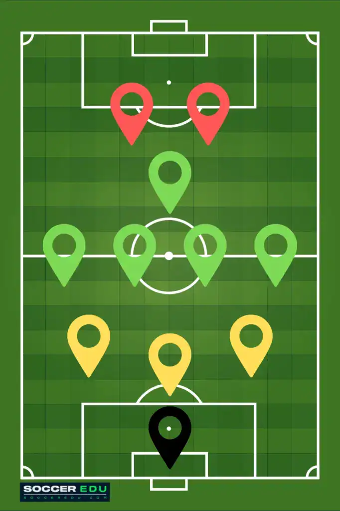The 3-5-2 formations in Soccer