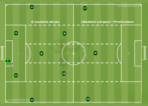 animation offensive dans le foot avec utilisation de la largeur et de la profondeur 