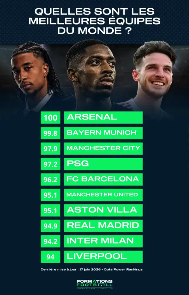 Les meilleurs équipes du monde de foot selon Opta Power Rankings