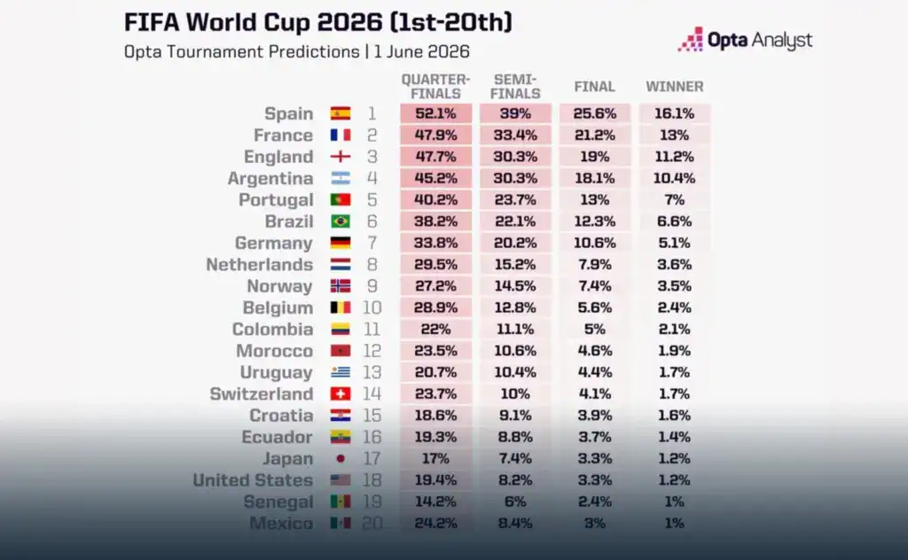 Opta Analyst Coupe du Monde 2026